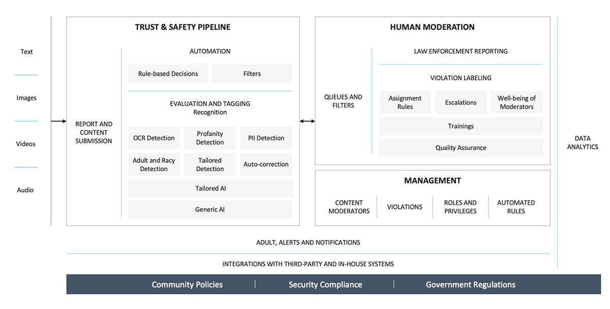 Building the Ideal Trust & Safety Platform